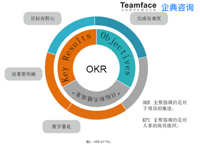 最全解讀OKR與MBO 關鍵區別及市場調查分析